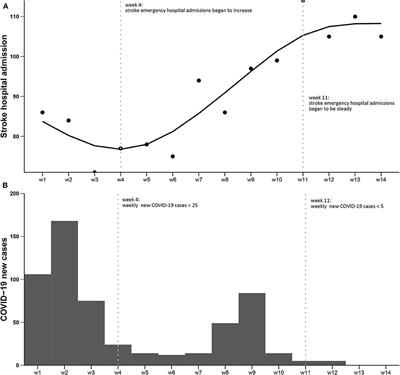 Reductions in Hospital Admissions and Delays in Acute Stroke Care During the Pandemic of COVID-19